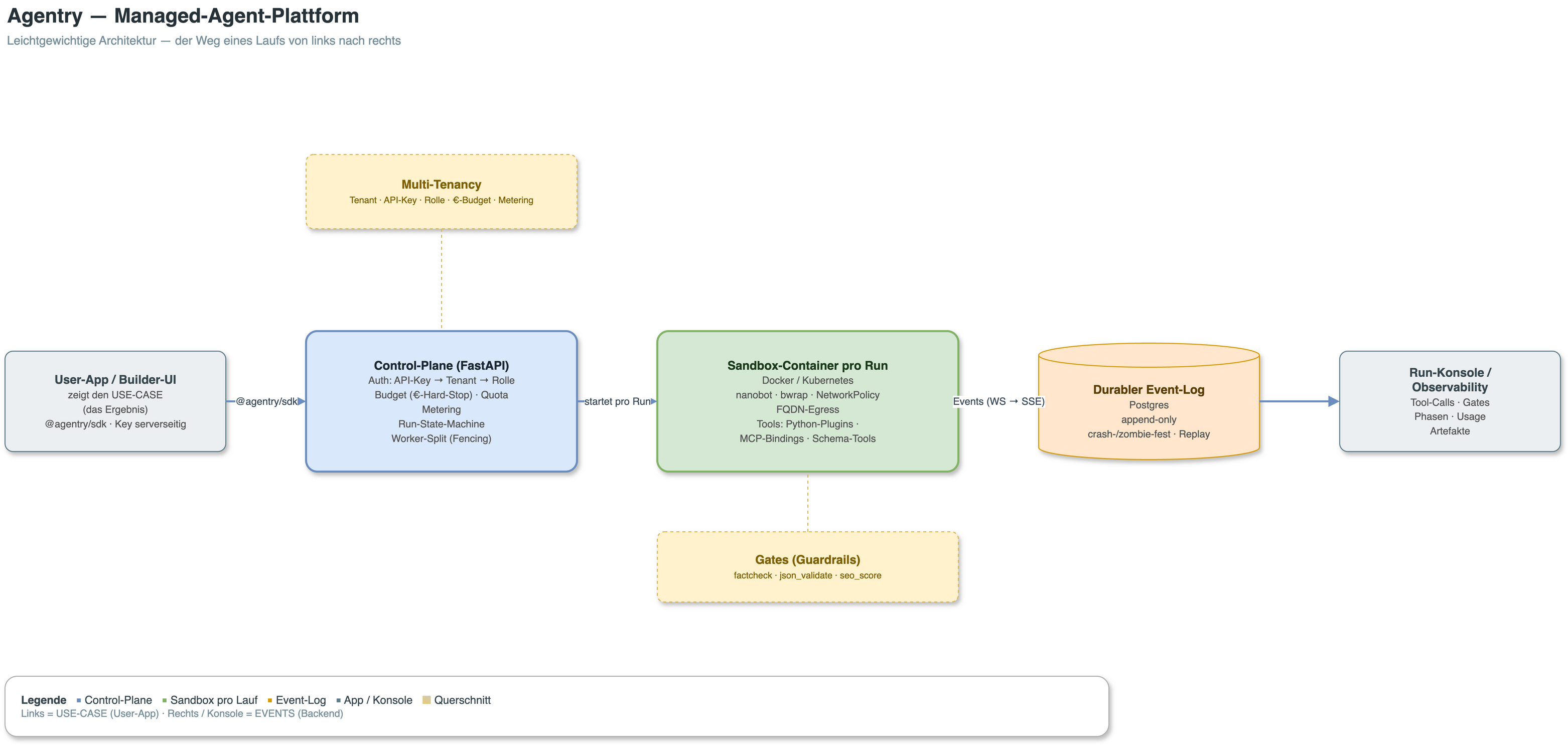 Agentry-Architektur: User-App zu Control-Plane zu Sandbox pro Lauf zu durablem Event-Log zur Run-Konsole